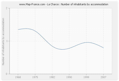 La Charce : Number of inhabitants by accommodation